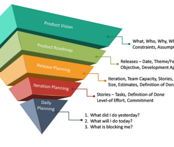 Agile Release Planning In Hybrid And Agile Projects